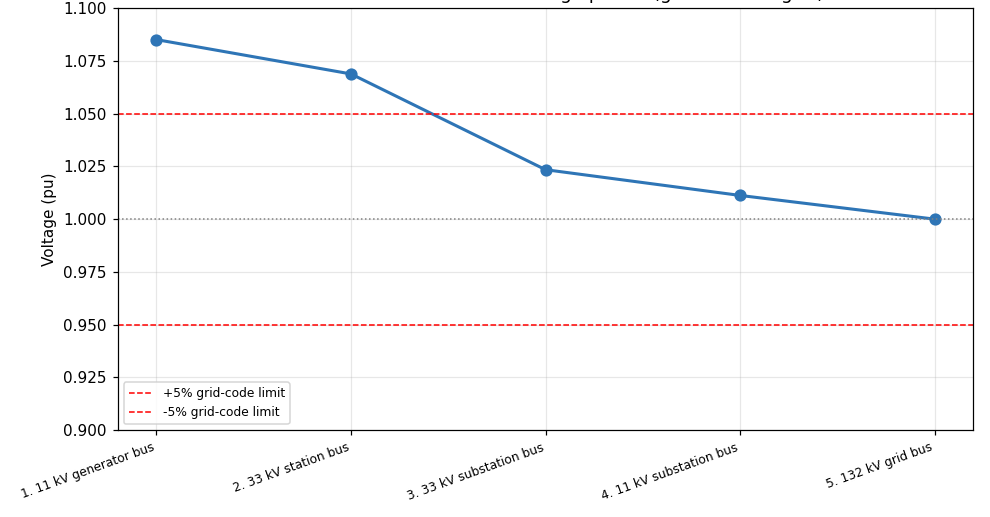 End-to-end voltage profile from generator to grid